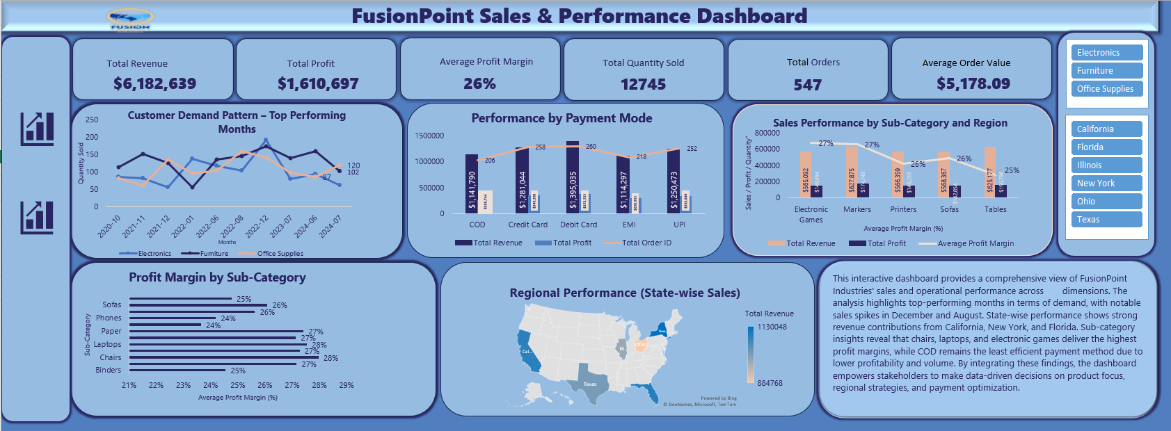 Fusionpoint Industries Sales Analysis