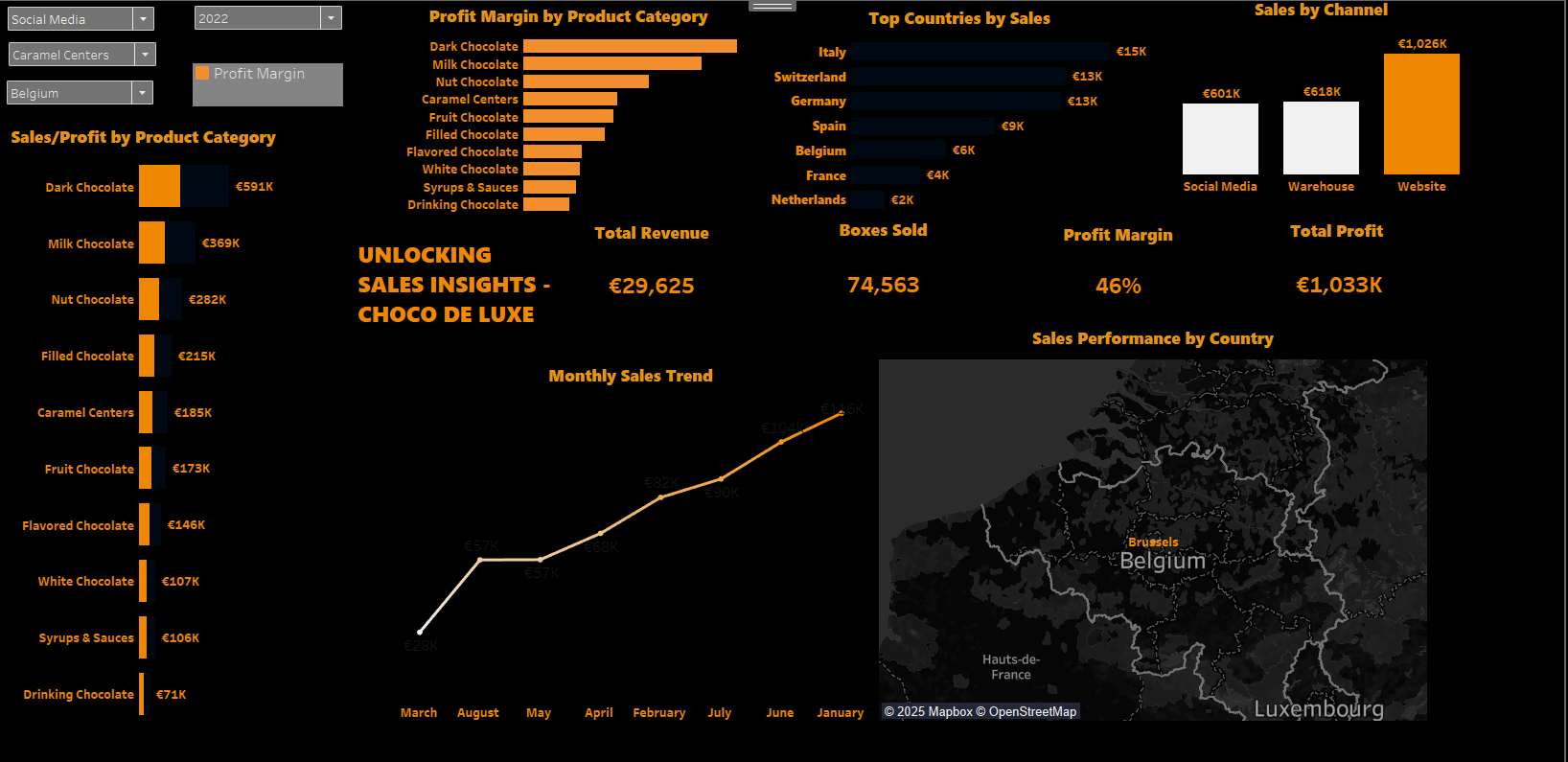 Choco de Luxe Performance Analytics